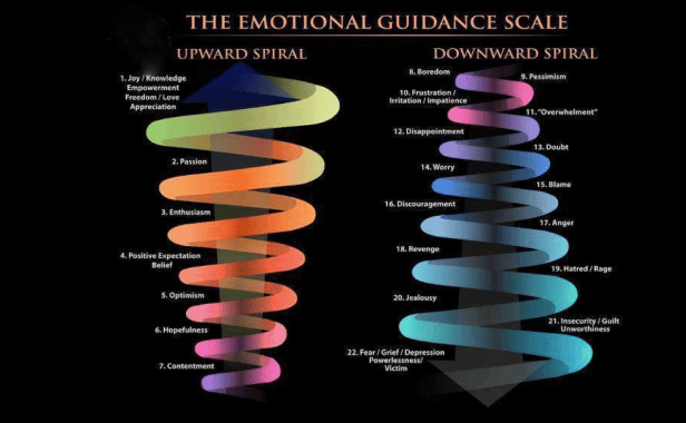 Emotion spiral